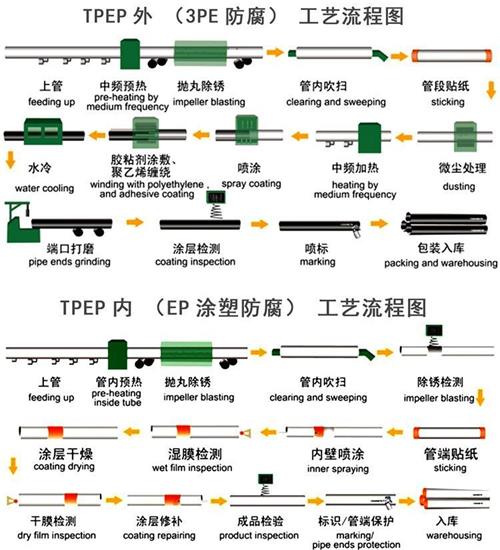 吉安给水tpep防腐钢管工艺流程