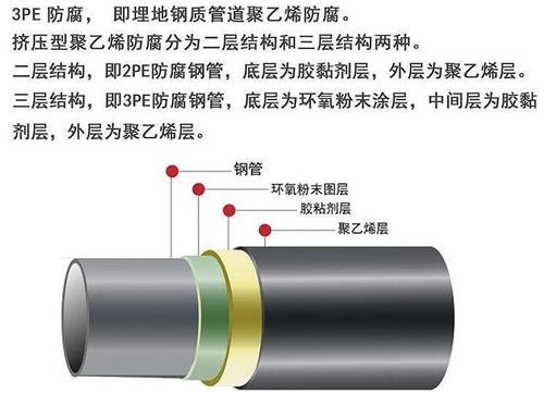 吉安3pe防腐钢管厂家结构特点