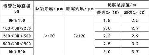 吉安3pe防腐钢管供应涂层参数