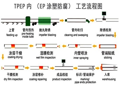 吉安TPEP防腐钢管厂家工艺